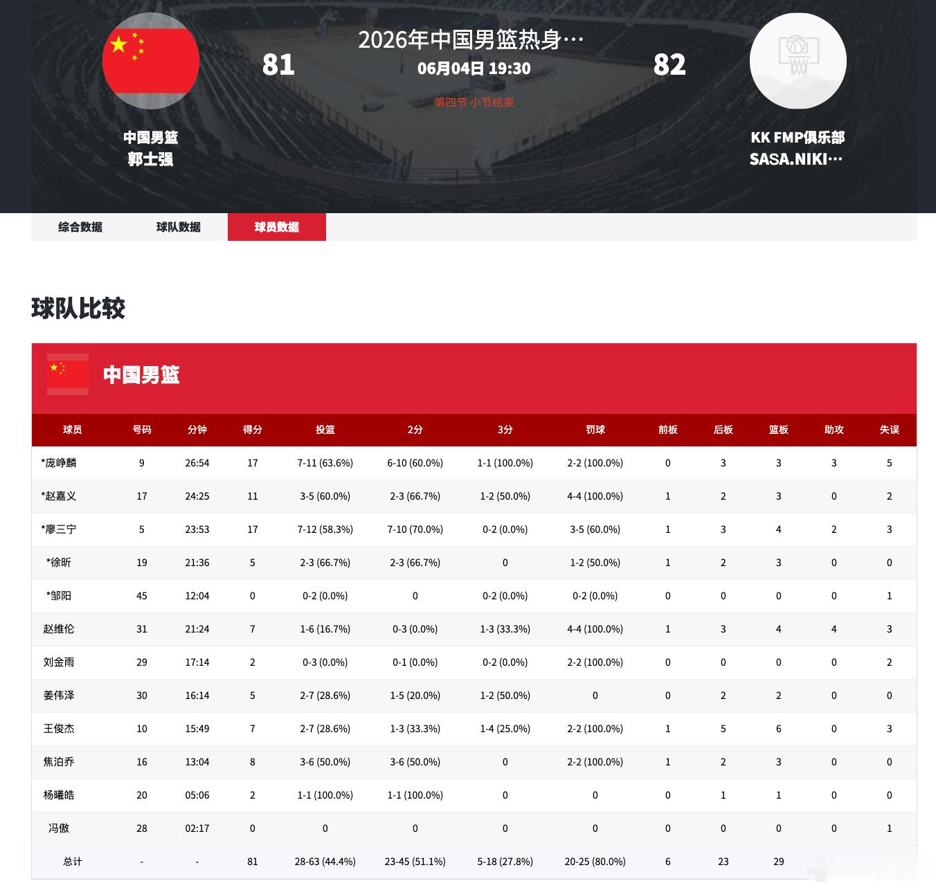 这塞尔维亚，犯规值了啊！23秒80-80平，上来就主动犯规让中国队罚球，把输赢掌