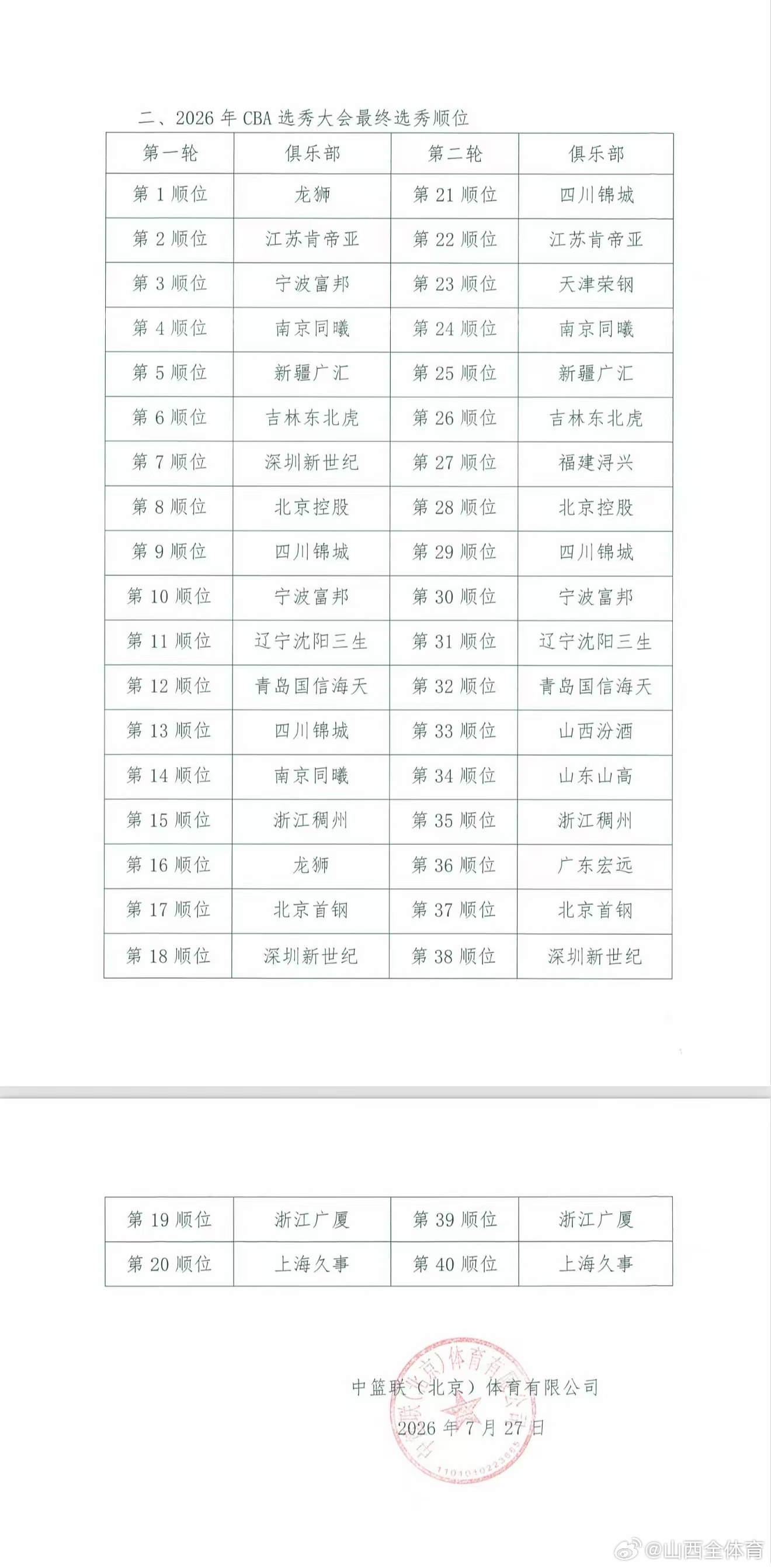山西男篮的第一轮选秀权交易出去了，只留下了第二轮第33位的。按照今年的总体质量，