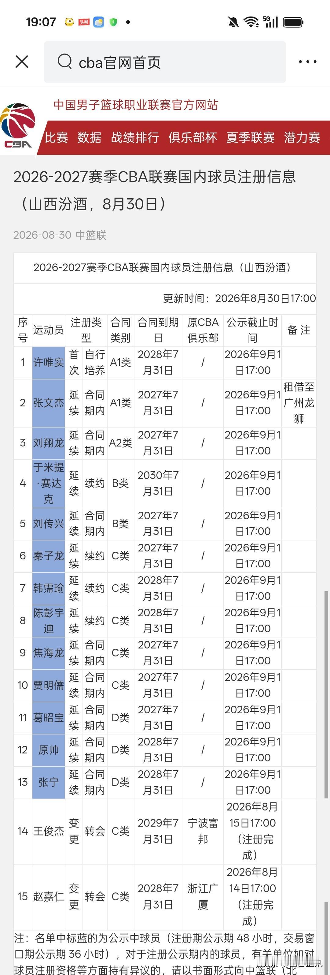 淡厚然、卢骏被取消注册！山西汾酒男篮新赛季15位国内球员注册最新动态！
今天，C