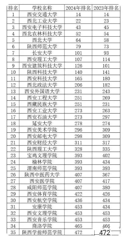 高教大省陕西大学排行榜，看看你熟悉的学校排在第几位？不得不说，陕西的大学还是很多