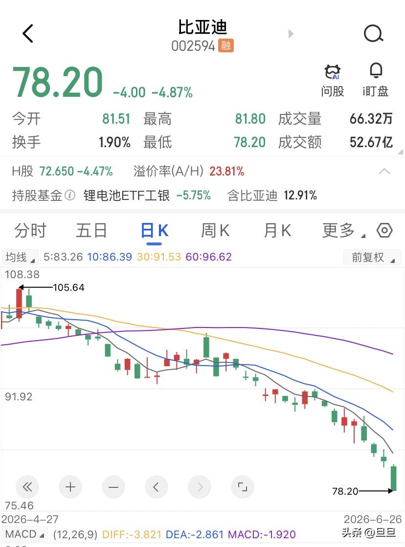 市盈率从40倍跌到14倍，比亚迪还是那个比亚迪吗？一家公司销量翻了一倍多，估值反