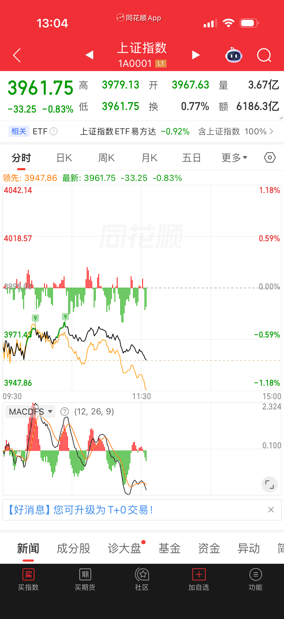 黄线快速下行，别下午加速跌回去？ 