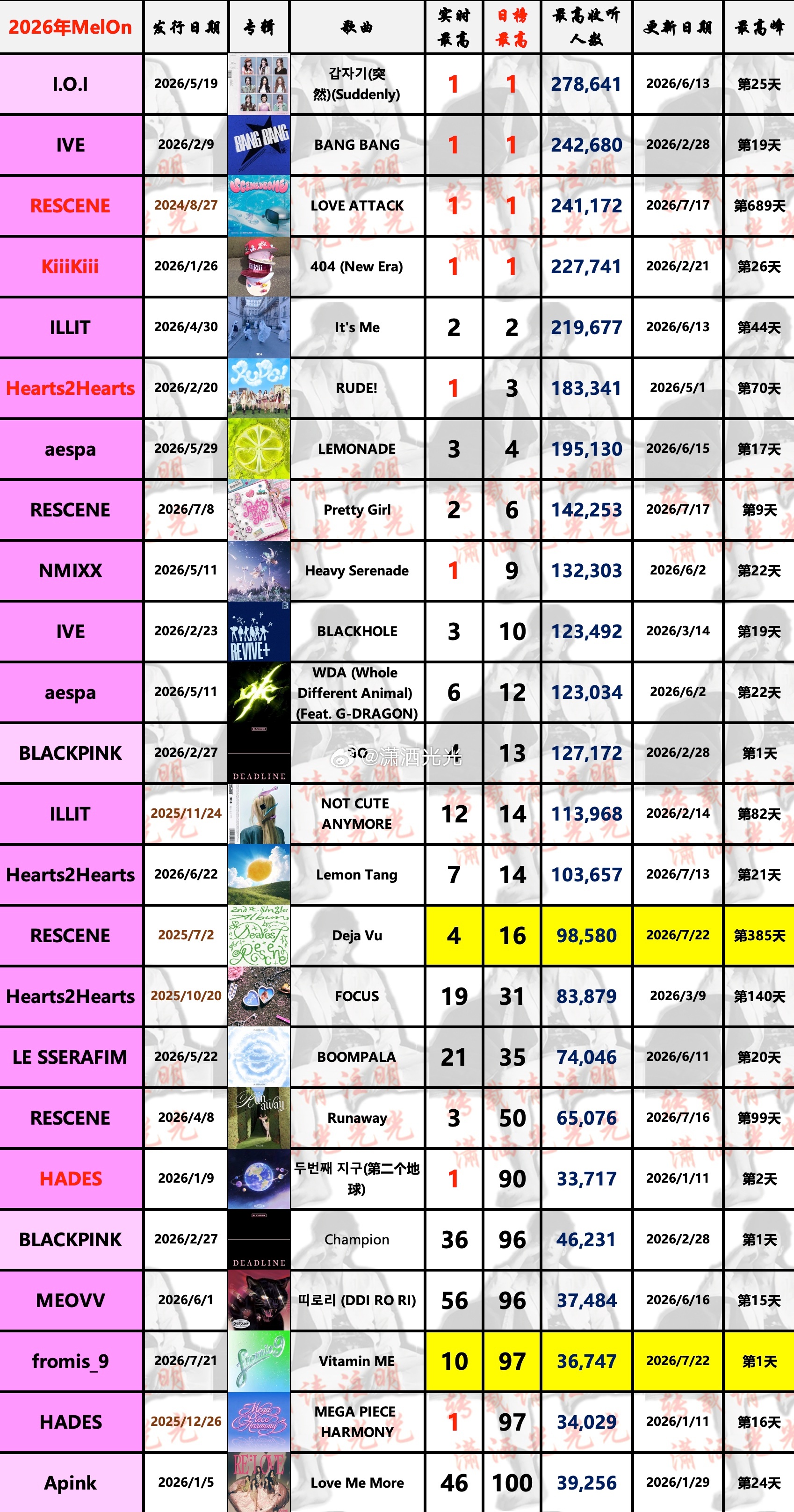 【2026年女团(本年度新歌/逆袭曲)达成🇰🇷Melon日榜最高汇总】 fr
