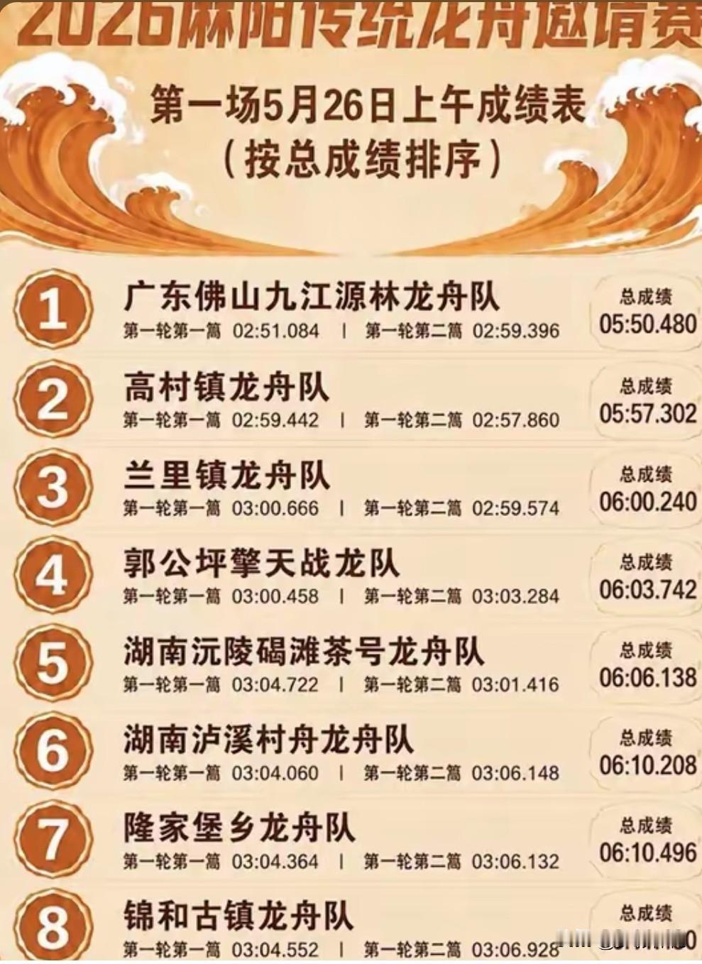 2026麻阳传统龙舟赛第一天比成绩出来了，广东佛山九江源林龙舟暂列第一，精彩瞬间