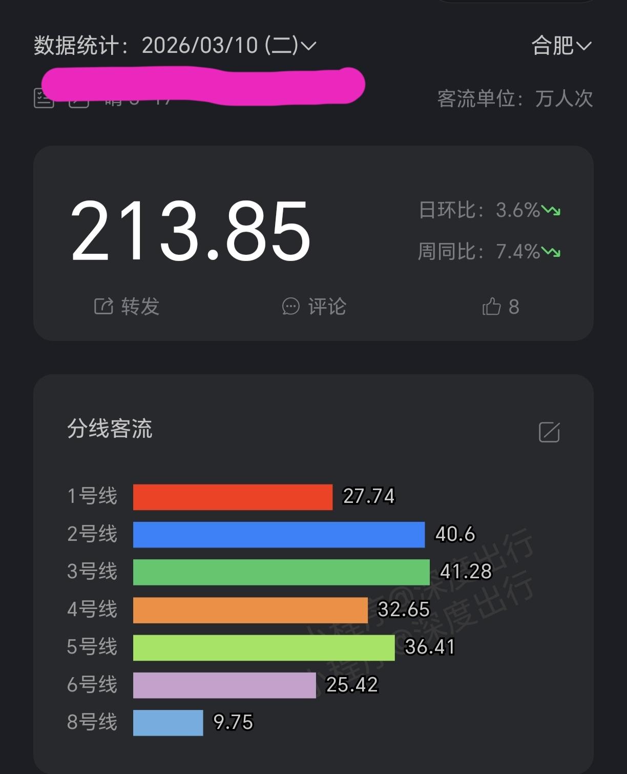 ［合肥地铁2号线客流量连续多日不敌3号线，原因何在］
       2月底至3月