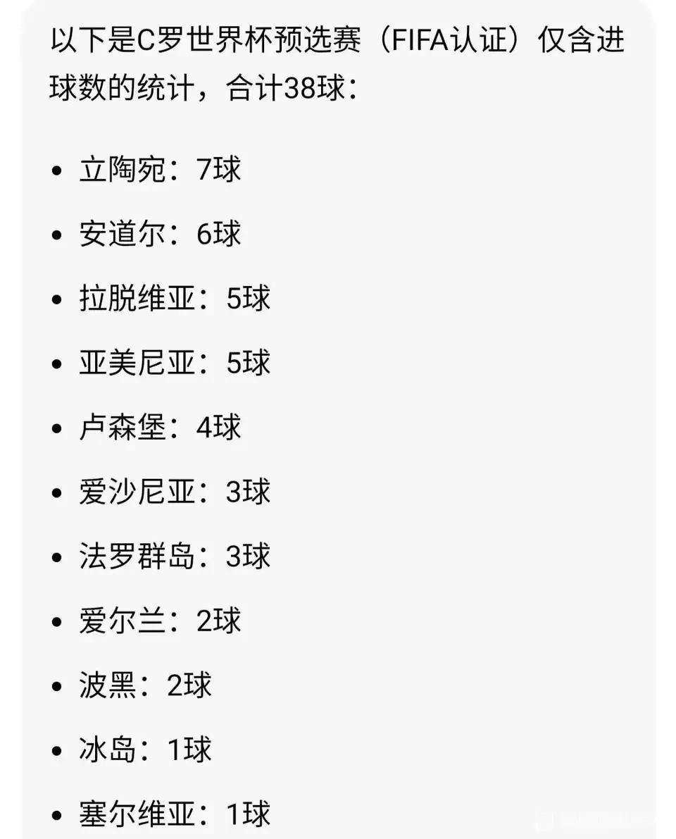 今天C罗打进世界杯预选赛38球，但是仔细一看，大多都是对弱队踢进去。

马上C罗