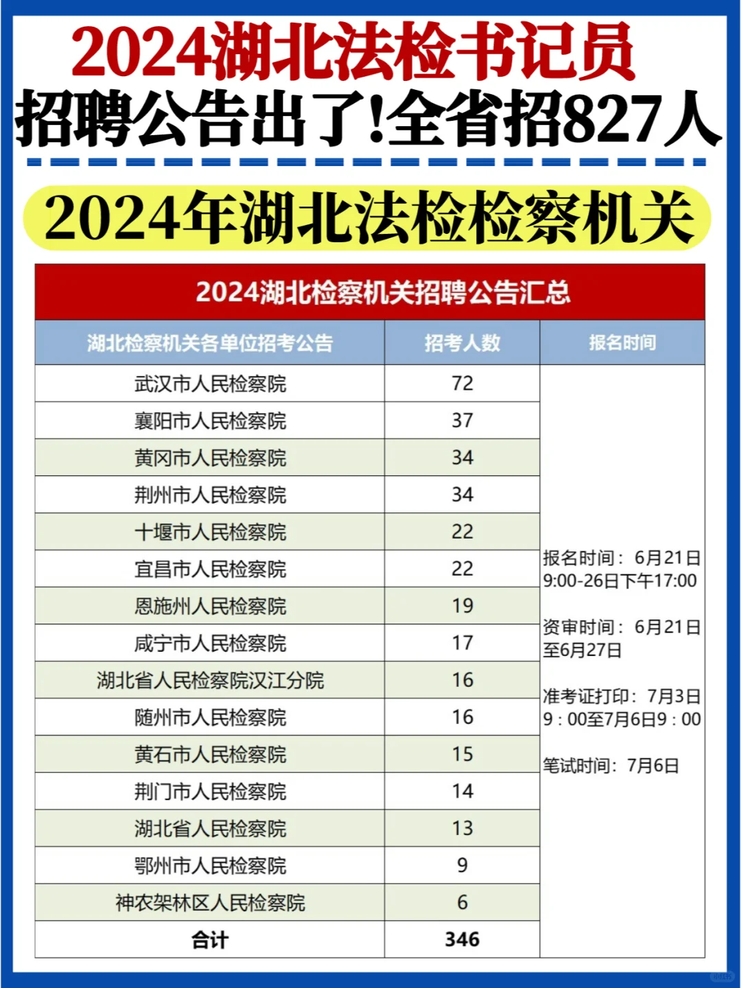 大专可报🔥2024湖北法检招聘书记员827人