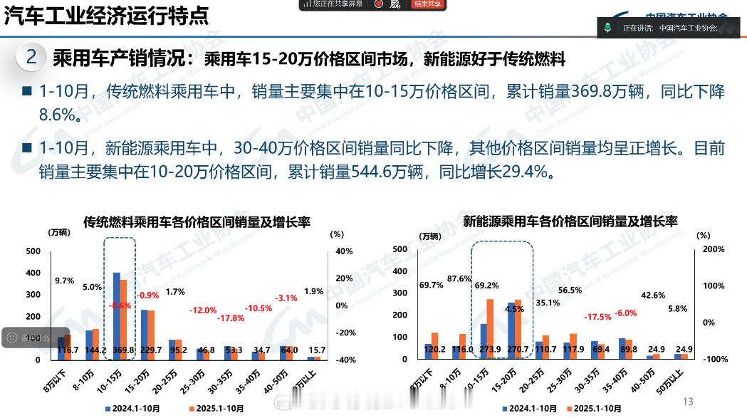 中汽协的这个图，很明显了。10—20万是新能源汽车的销量主力，你看这个增长率多高