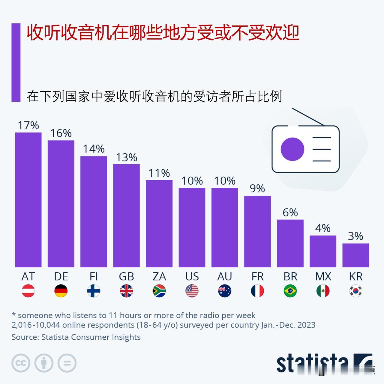 哪里的人还经常听收音机？70%的美国司机在车内听收音机

下面的图表显示了来自S