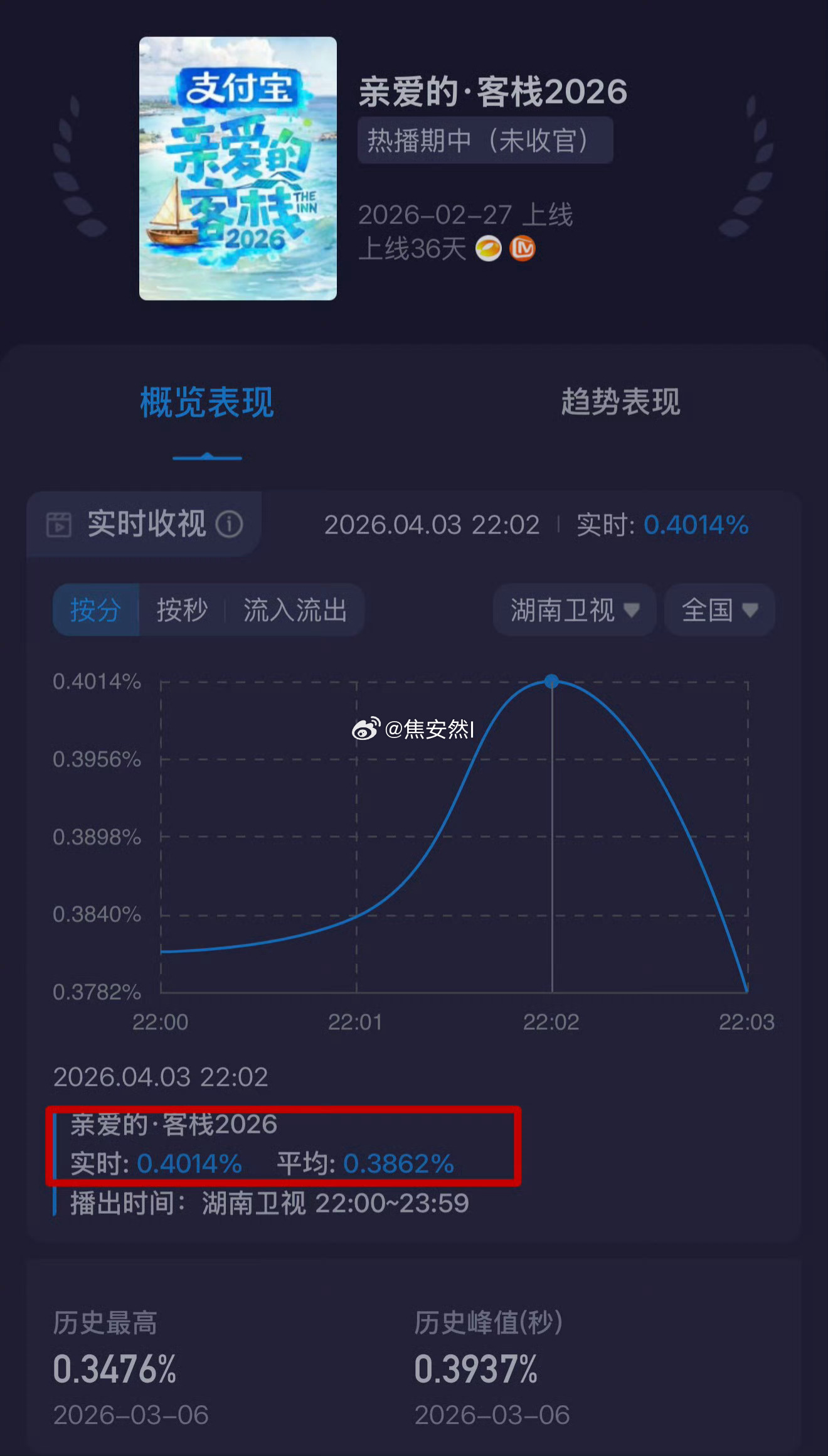 王鹤棣亲爱的客栈收视峰值创本季新高了 