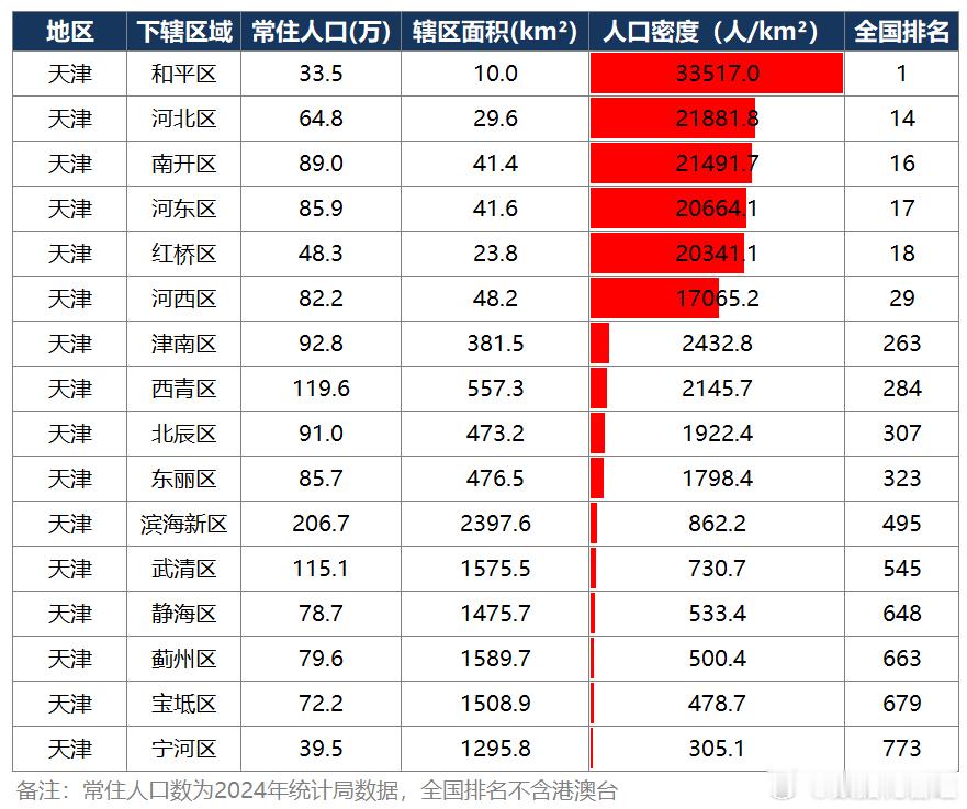天津各区人口密度数据太震撼：和平区33517人/km²（也就是说每100㎡住了3