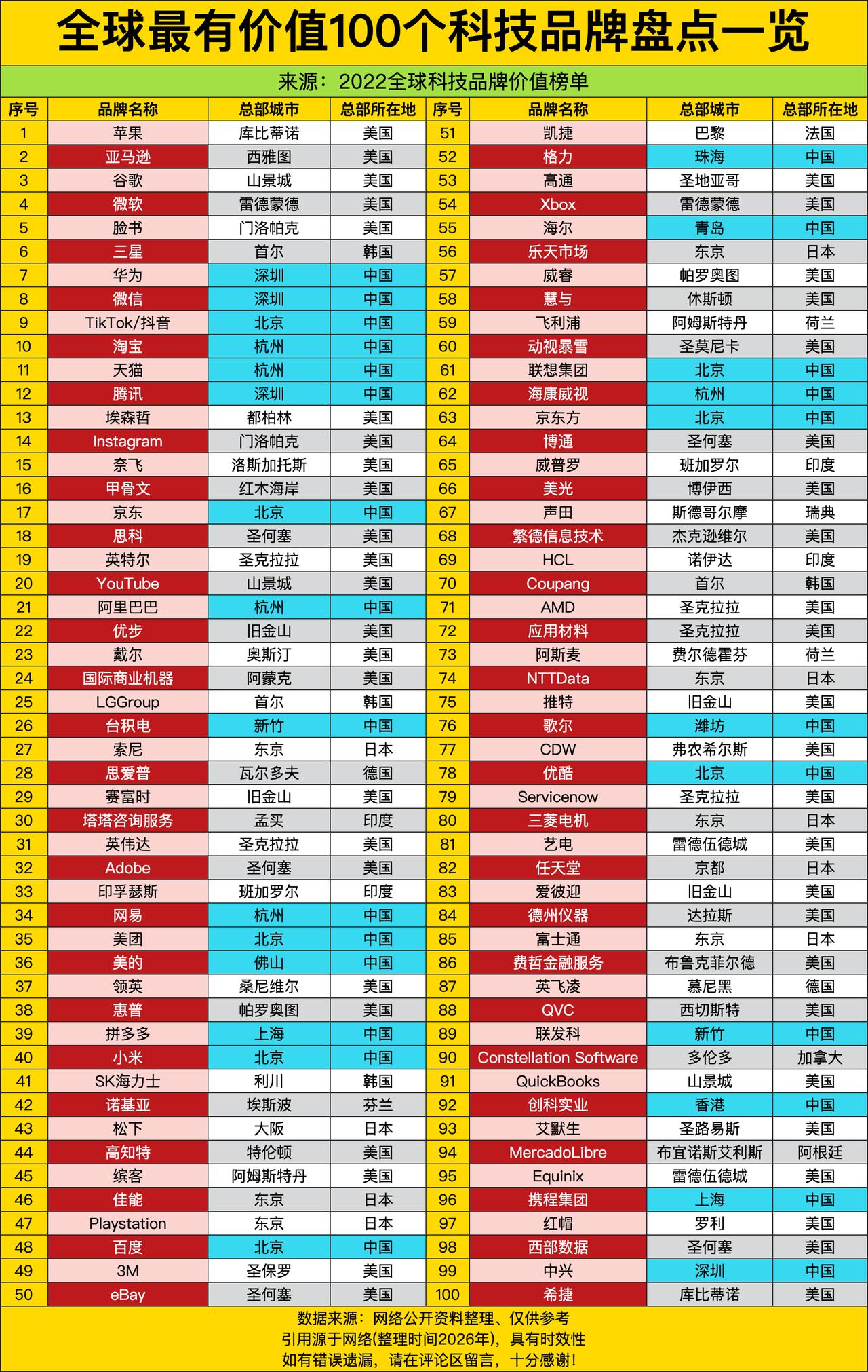 美国科技巨头们把榜单前几名包圆了，苹果、亚马逊、谷歌这"三座大山"压得其他选手喘