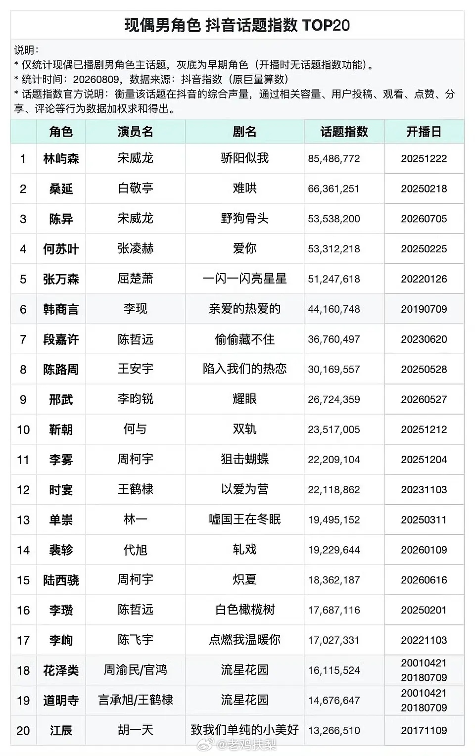 🫘上面现偶男主话题top20榜单，前五名依次是：宋威龙×2，白敬亭、张凌赫、屈