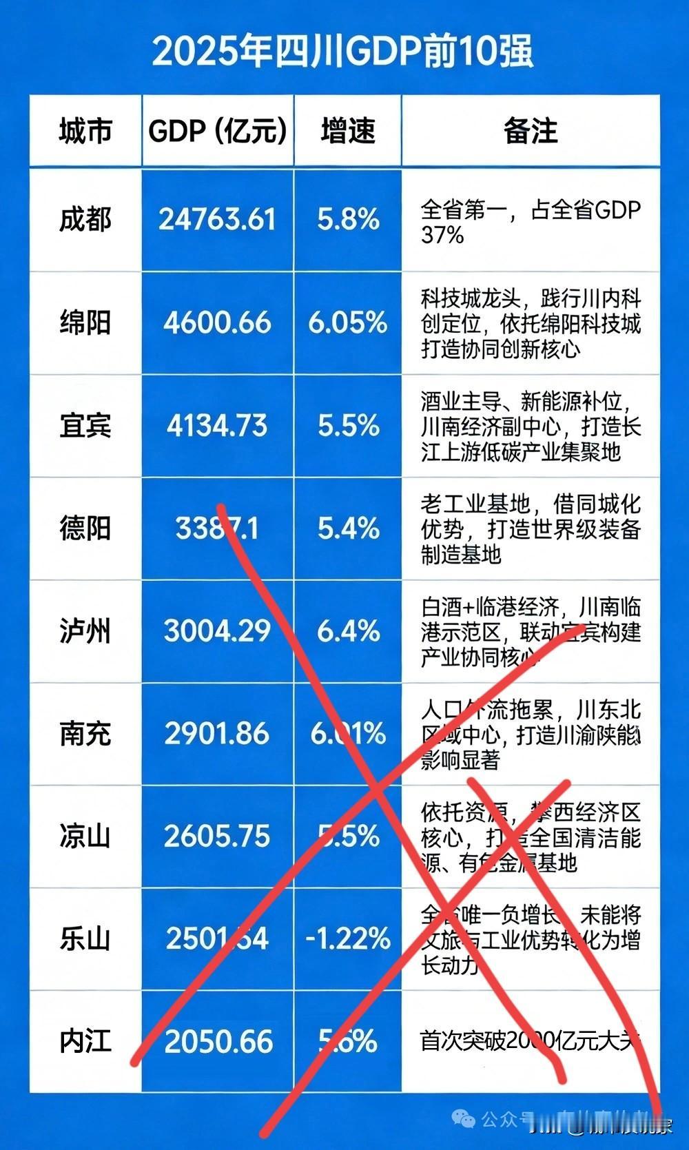 乐山怎么就是全省唯一负增长了？虽然2025年GDP四川全省榜单两极分化明显：成都
