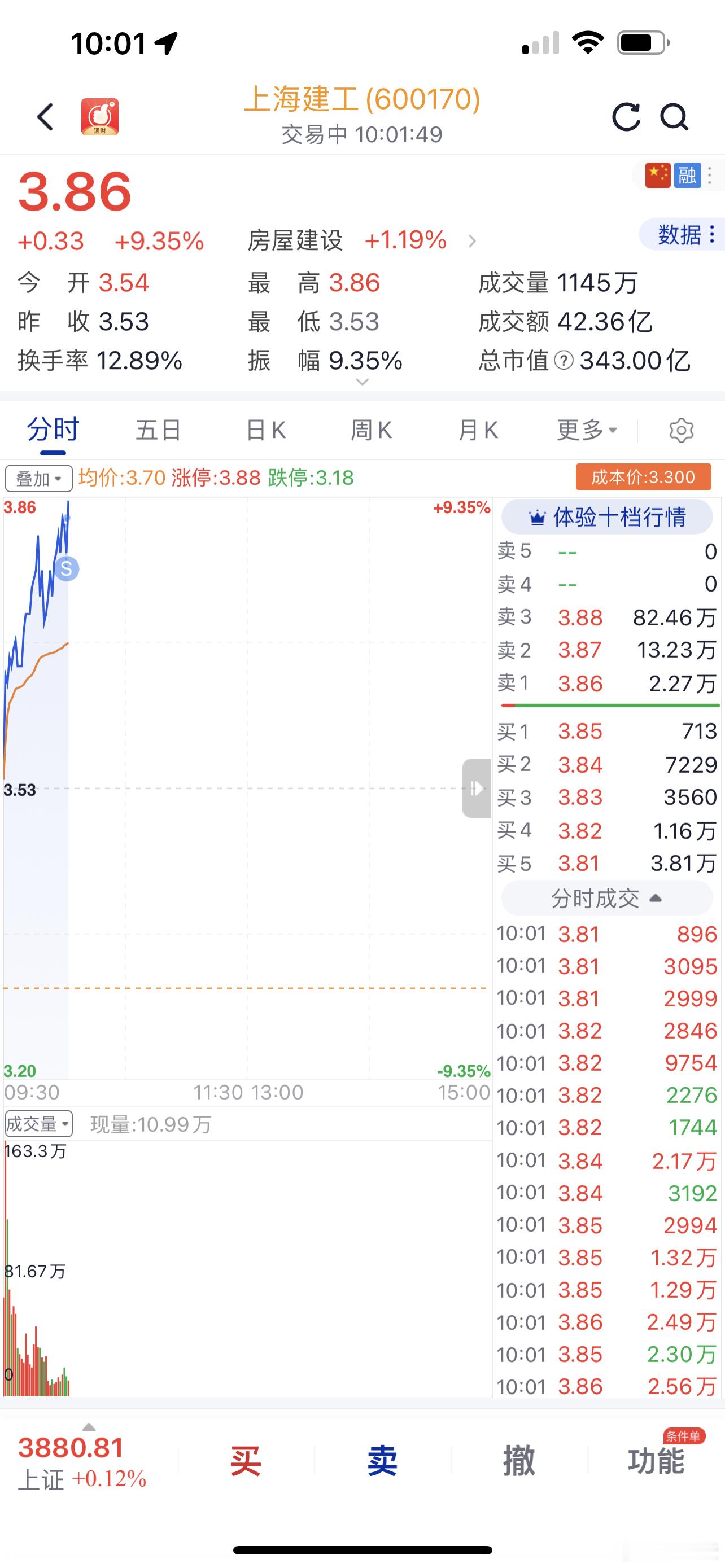 上海建工先减仓[赞啊][赞啊] ​​​
