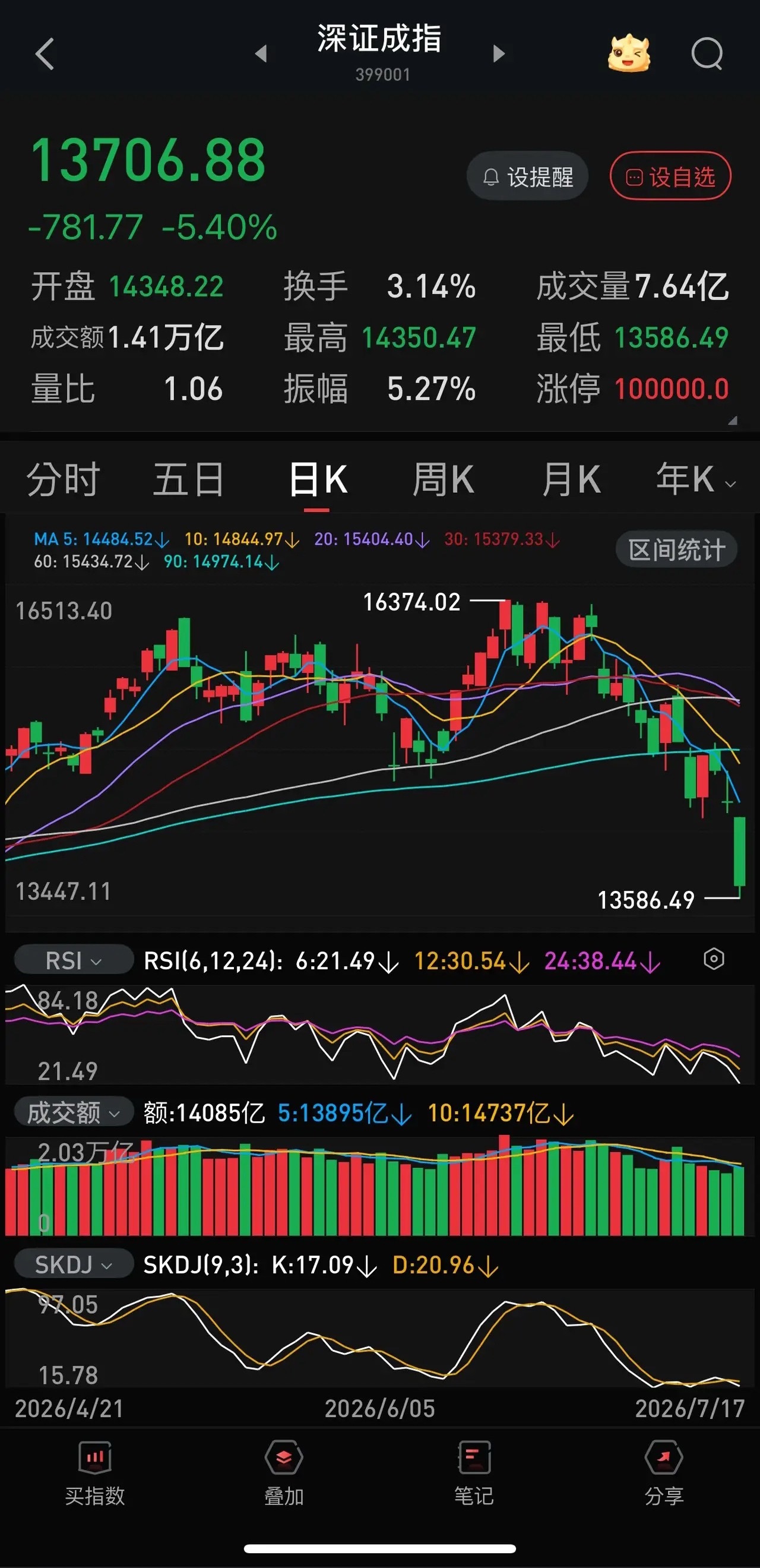 准备下周抄底的股民还是要小心谨慎一点，大盘指数再大跌的概率小了一点，但是，在存量