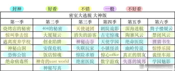 密室大逃脱 对密神前六季的评分希望密神八能稳定发挥，期待密室大逃脱
