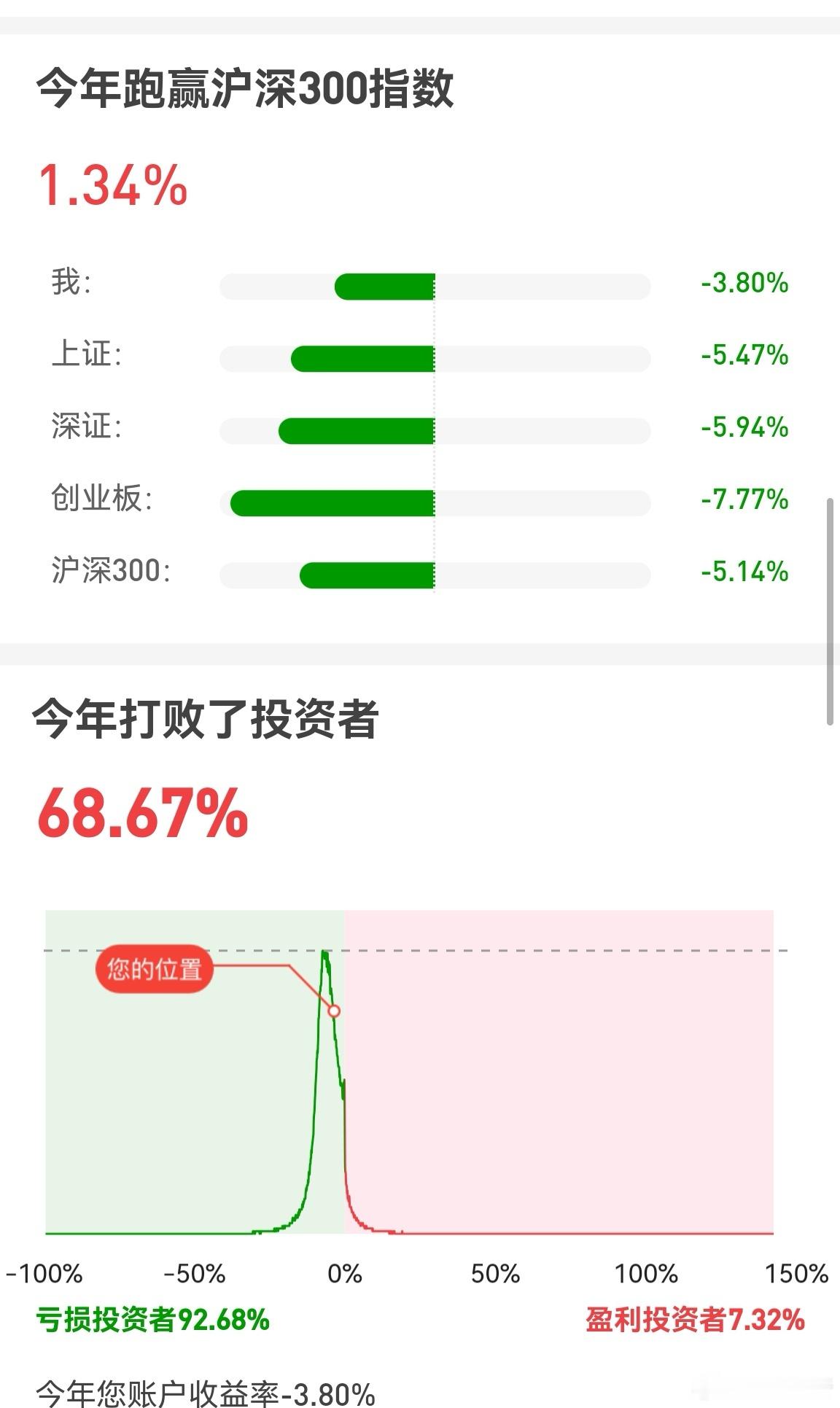 大家早！昨晚美股大跌，三大指数一致的跌超1.5%。A股周五大跌后，昨晚没啥利好。