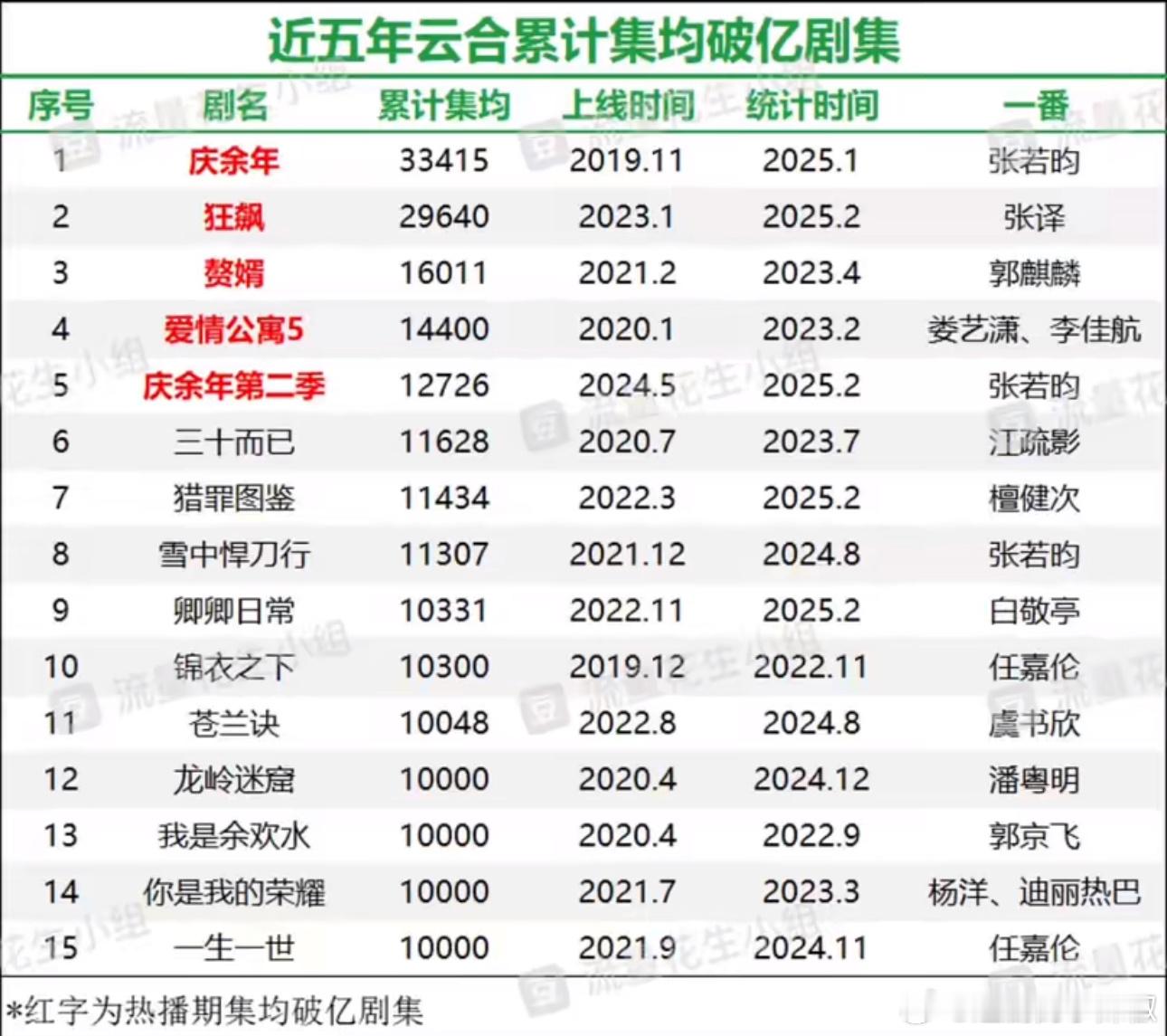 云合累计集均破亿的剧，来看看[揣手] 