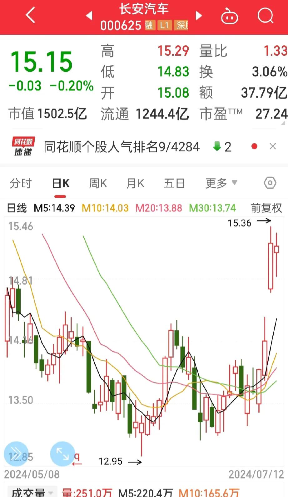 北汽蓝谷，
长安汽车，
就目前的走势，这2只汽车股谁更胜一筹？

我更看好北汽，