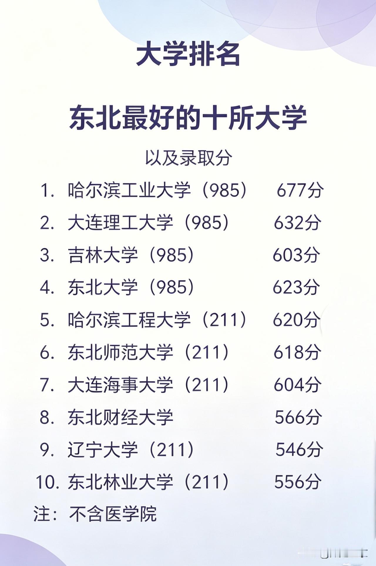 东北十大名校榜单，有你的母校吗？
 
刷到这份东北最好十所大学的榜单，总体来说比