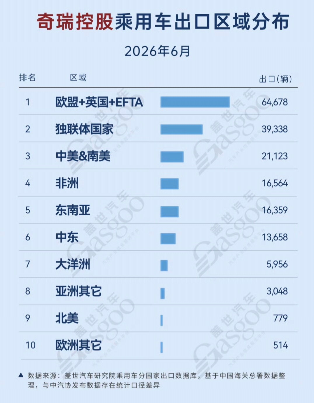 比亚迪、奇瑞和吉利今年上半年出口的目的地1、比亚迪欧盟、东南亚、大洋洲、中南美、
