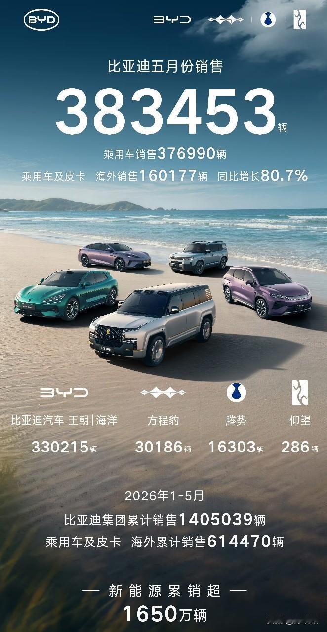比亚迪5月份销售383453辆
海外销售突破16万辆，
再创历史新高！ 
新能源