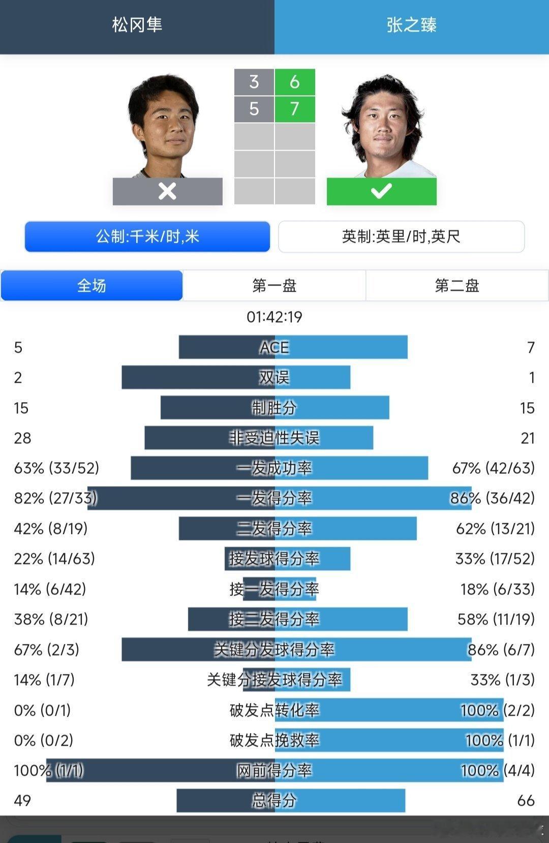 CH75布里斯班站🇦🇺男单8进4张之臻🇨🇳6-3/7-5战胜松冈隼🇯?