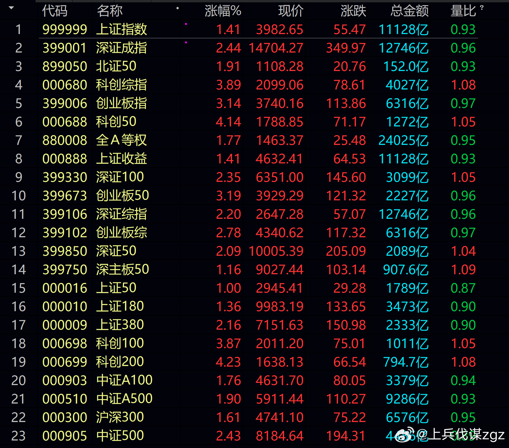 上周四周五还觉得A股死气沉沉，这周一感觉又满血复活了有木有