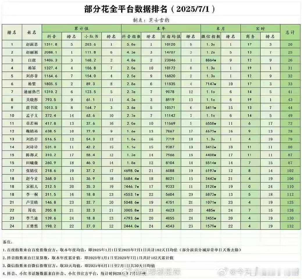 流量花全平台数据排名赵露思全平台数据top1部分流量花全平台数据排名汇总，厉害厉