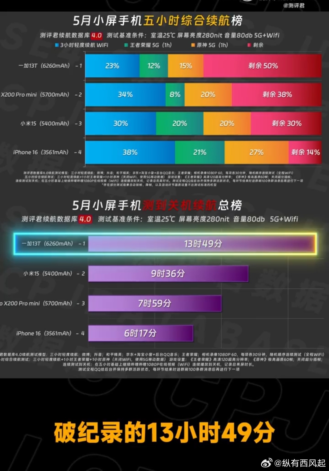 最近看过很多小屏旗舰横评，结果都出奇的一致，性能和续航最差的都是iPhone16