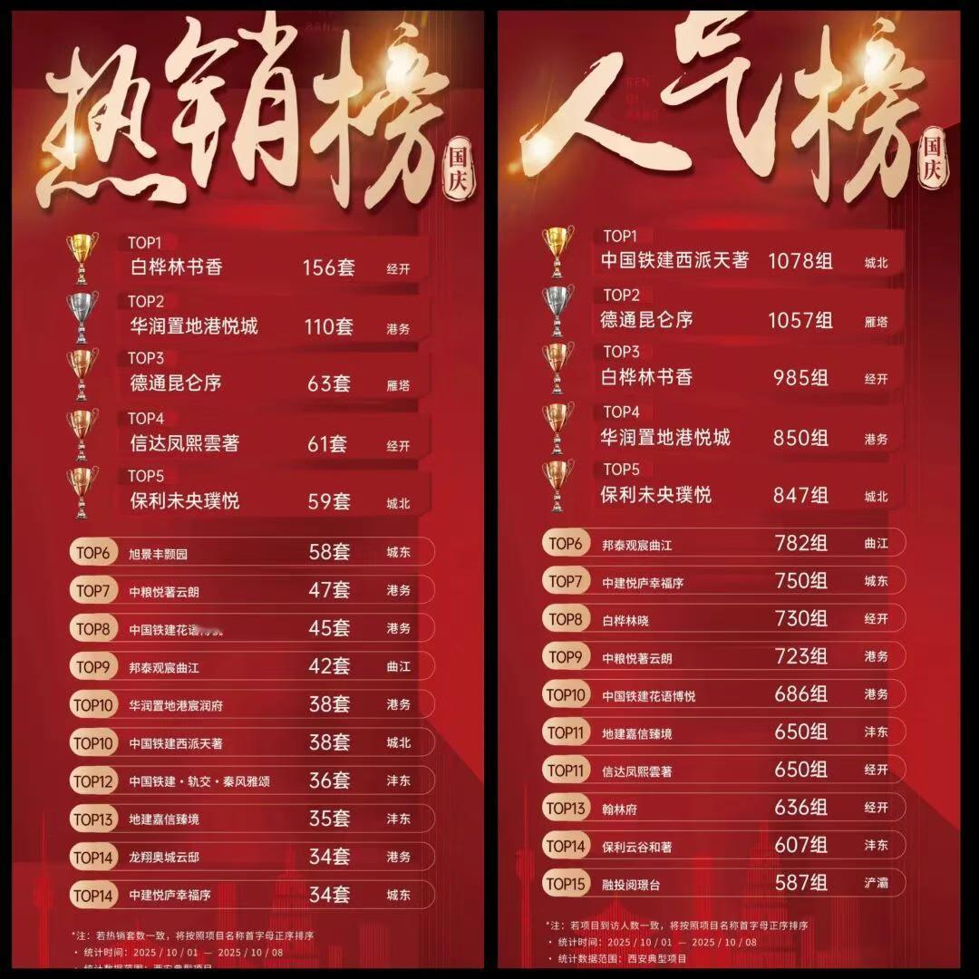 国庆假期，西安楼市迎来销售热潮，多个楼盘表现抢眼，成为市场焦点。

据克而瑞数据