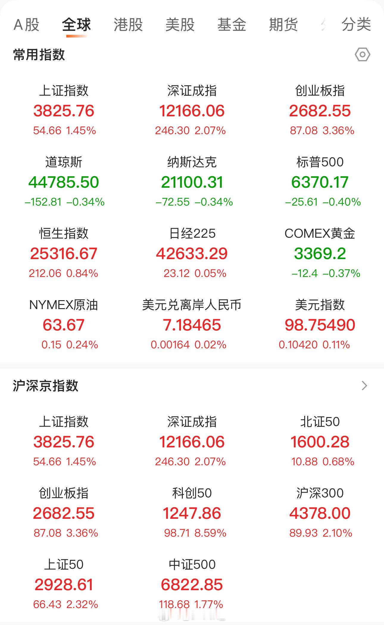 3800十年新高啊啊！！今天速速减仓！！还好昨天坚定（实则是忙忘了）今天同事卖飞