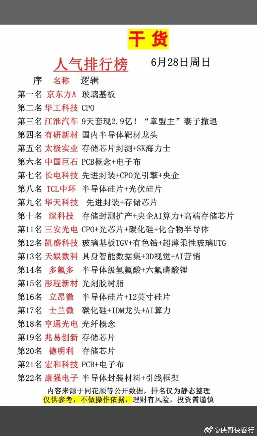 6.29周一  市场热议+人气热搜榜！1.长鑫+六氟化钨2.存储芯片封测+SK海