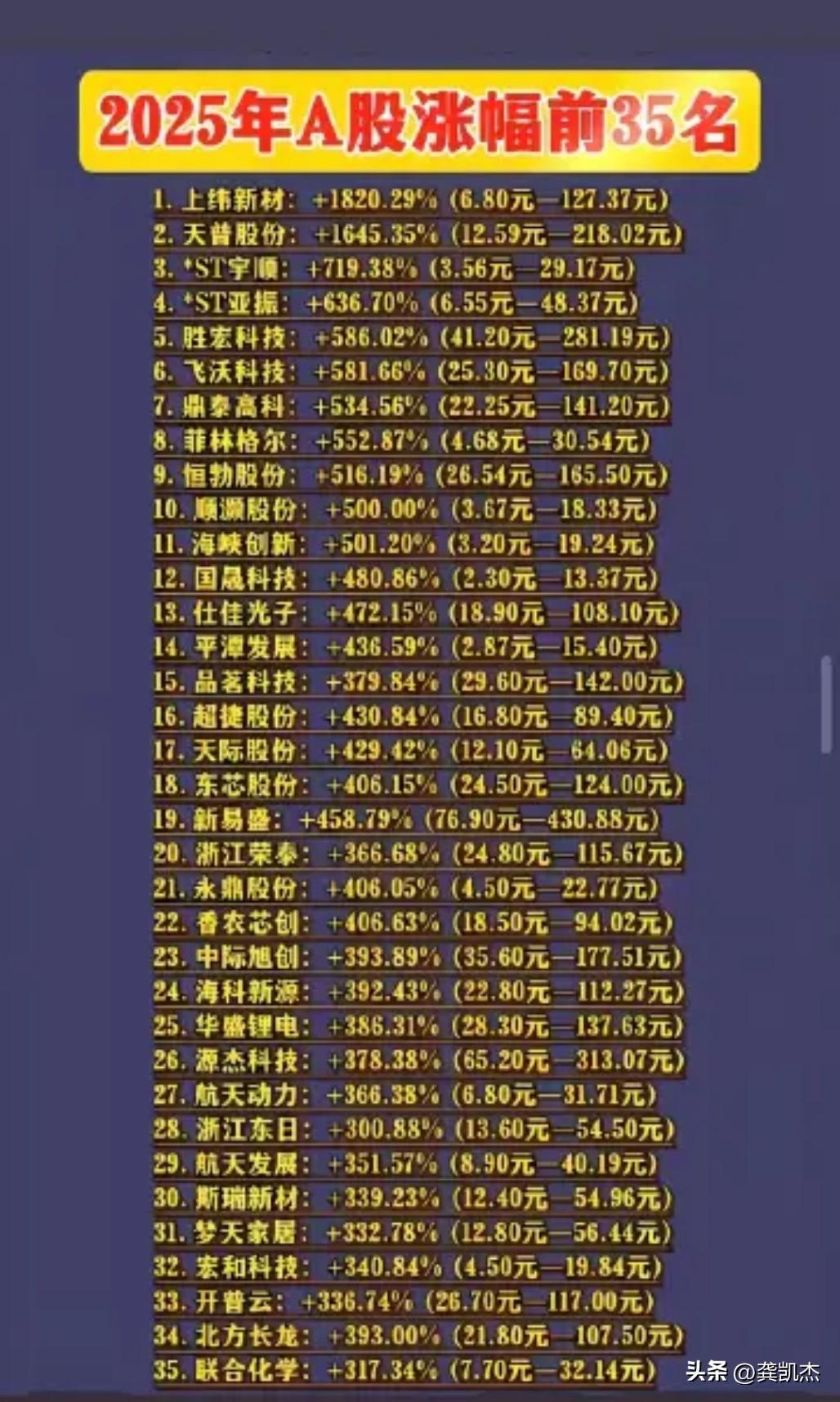 去年涨幅最好的股票，有没有你错过的？[思考]