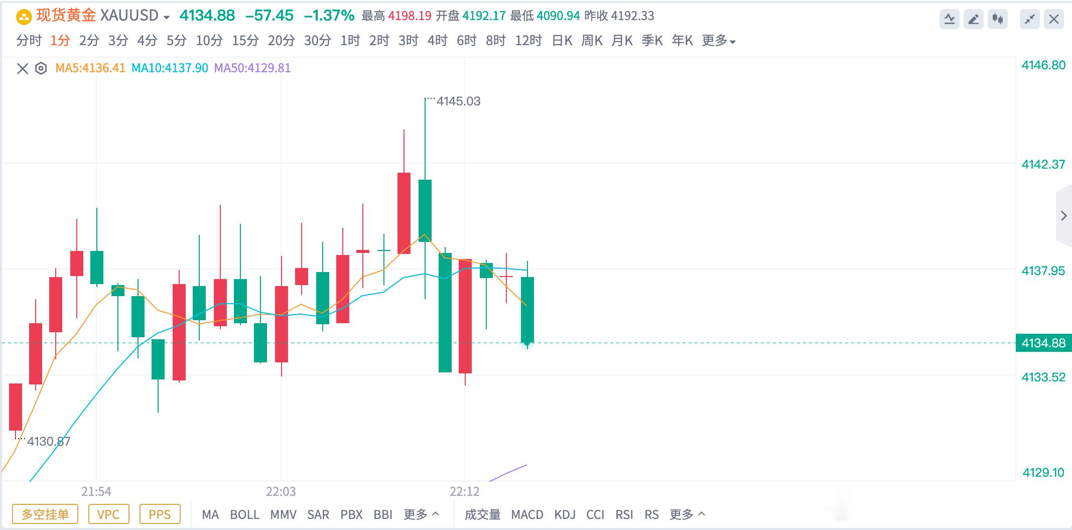 黄金4140空，借助这一波下跌给钱走了，多头还在发力冲高到了45，位置好点的伙伴