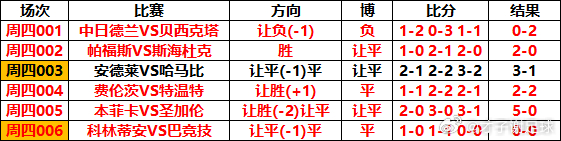 公推两场成功拿下才子谢足球的斯是陋室 004费伦茨2比2特温特 没有任何问题 比