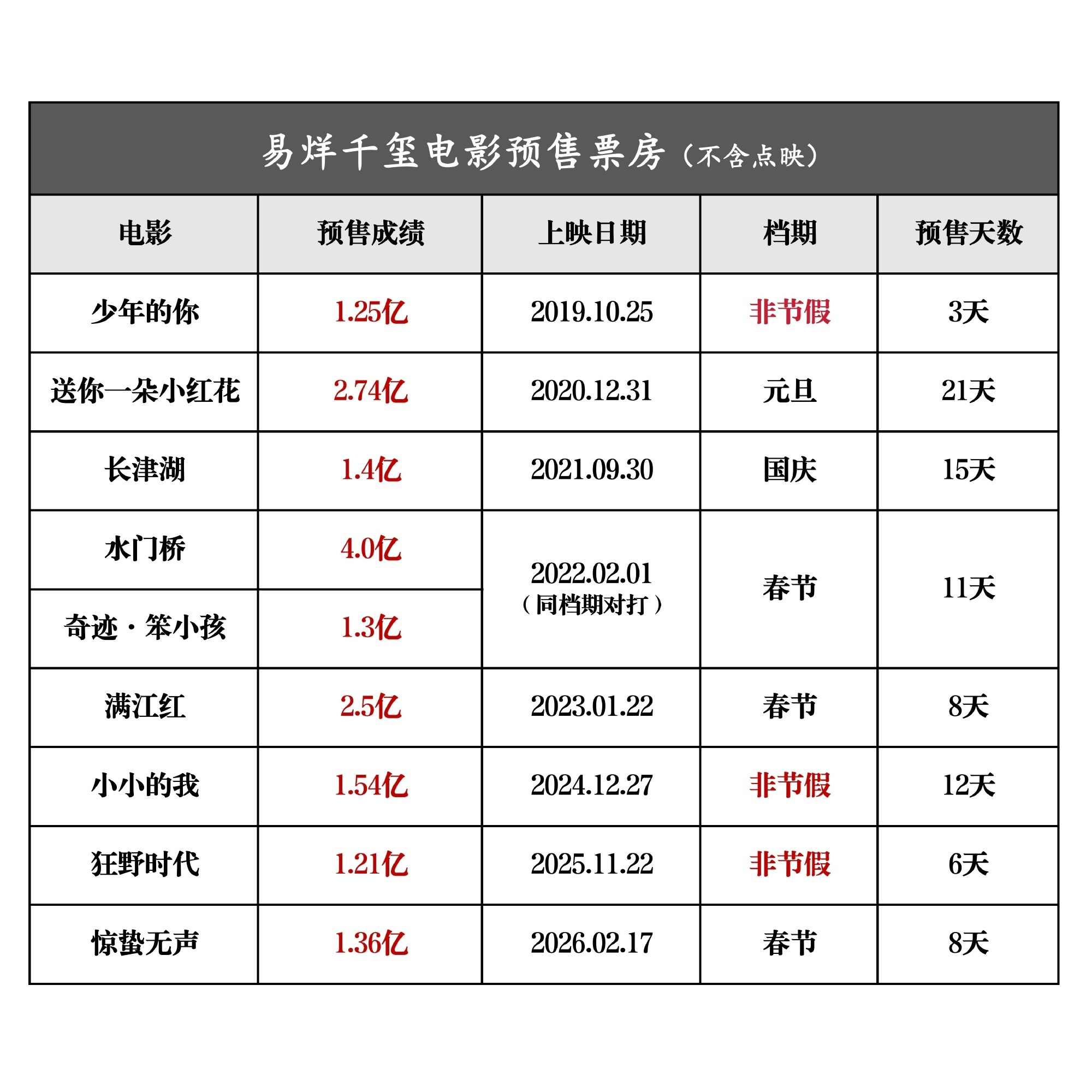 易烊千玺最新预售表八年九部电影预售全部破亿 