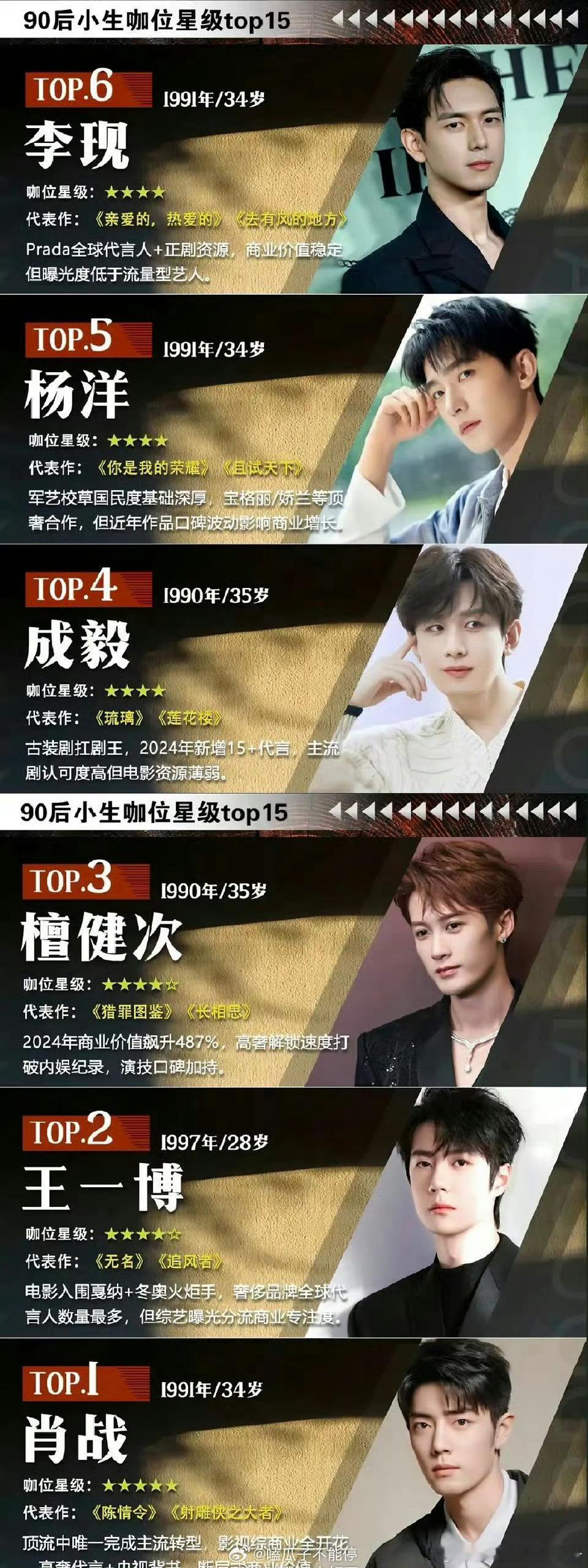 90后男明星咖位TOP6，你觉得符合你的预期吗？肖战、王一博、檀健次、成毅、杨洋