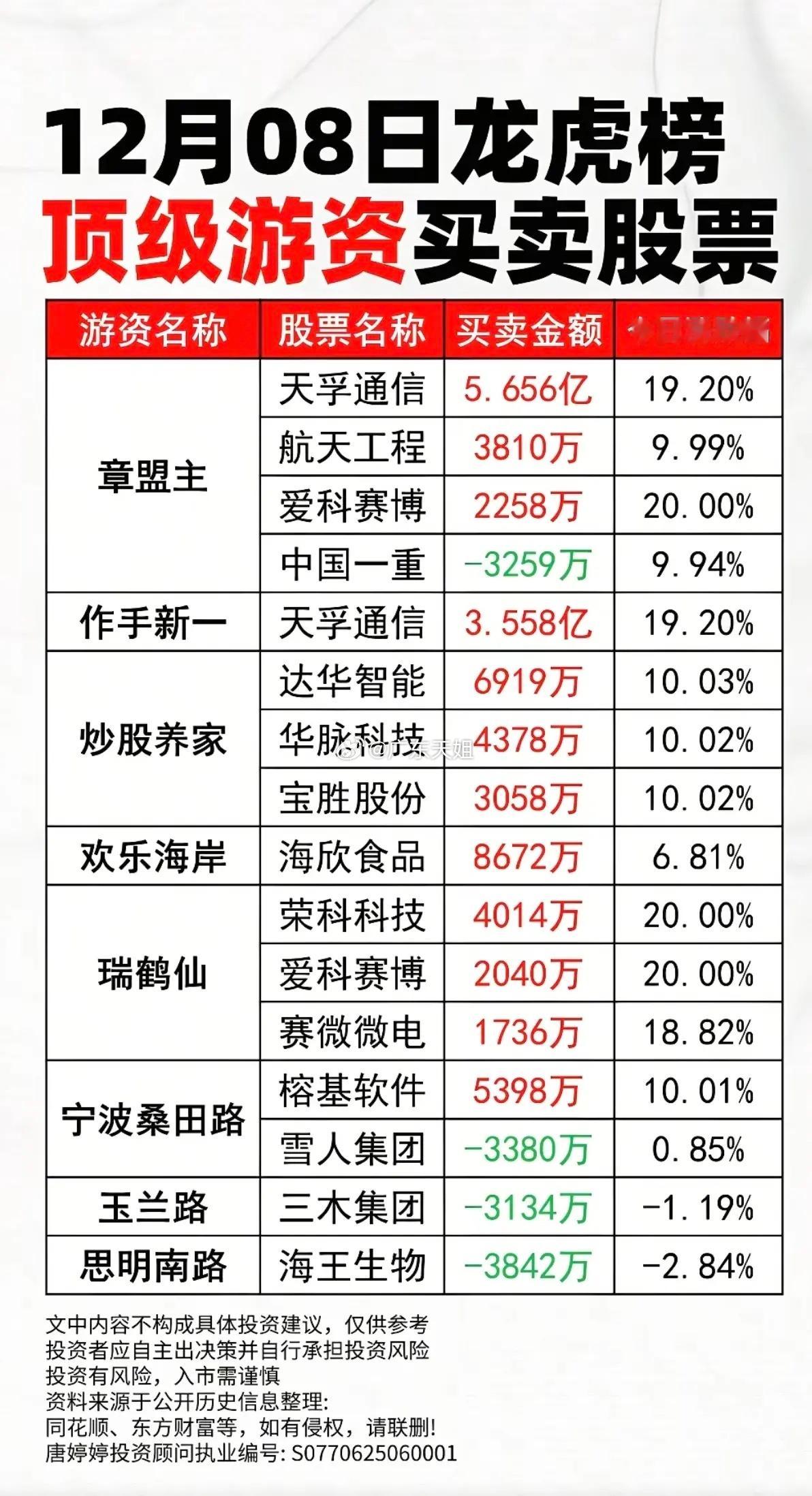 12月8日  周一    顶级游资-龙虎榜！看看游资大佬都买了啥股票？游资狙击三