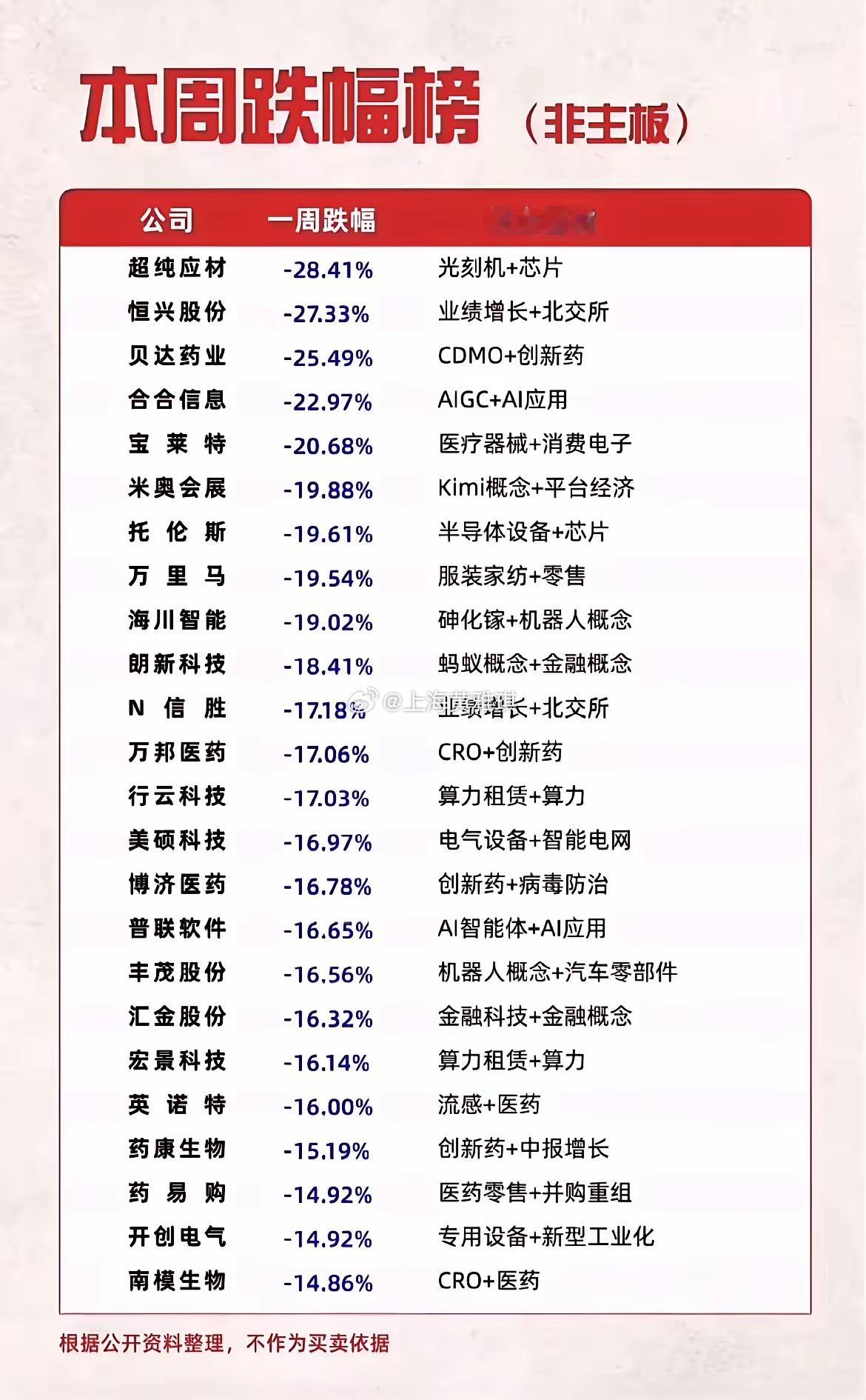 一周盘面复盘｜主板领涨，热门赛道集体回调！一周交易结束，市场分化特征十分突出。主