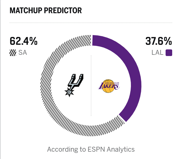 湖人明天背靠背打西部第二马刺，马刺目前四连胜，ESPN预测的湖人获胜概率和今天打