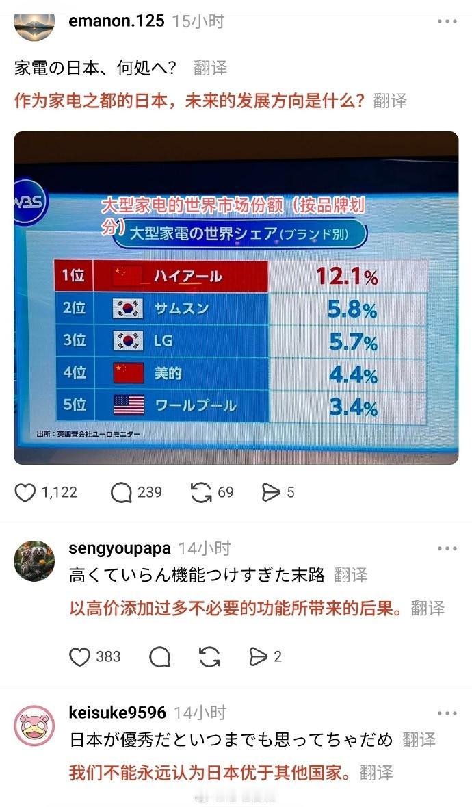 看着各国大型家电在世界所占的市场份额，曾经作为家电之都的日本，未来怎么办？

谁