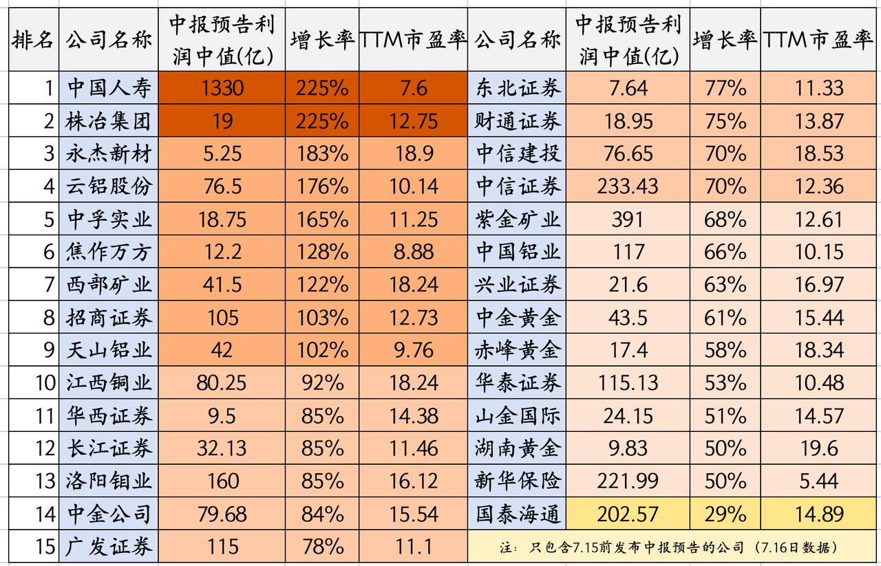 七月份主线行情个股：
