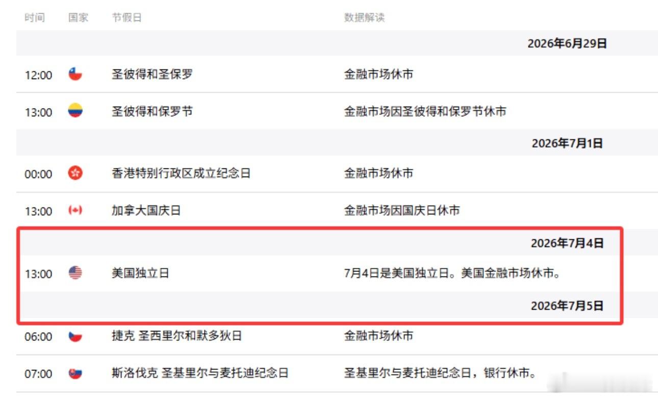 区块链 7.3日，今天美股因为独立日放假，直接休市一天！今年7月4号正好撞上周六