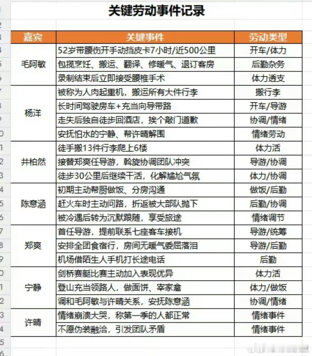 花少2嘉宾干活表花学又更新😂网友做的嘉宾干活统计表刷爆，把搬行李、开车、做饭、