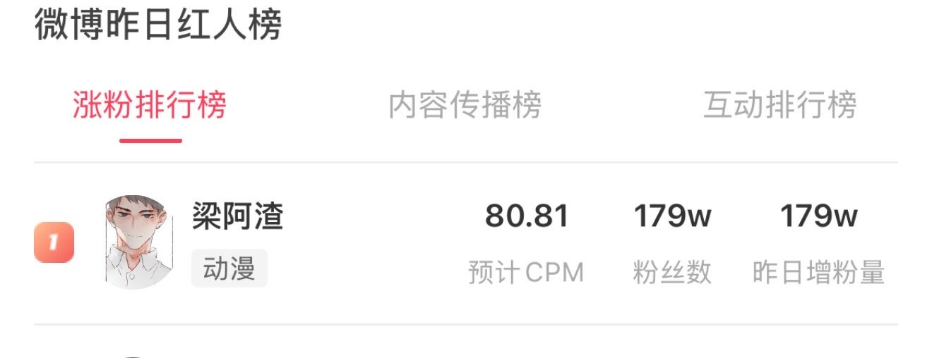 一天涨粉179万，一点不比抖音三个月涨一千万差啊 ​​​
