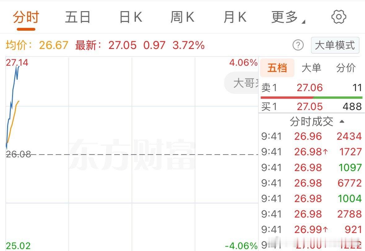 这是要涨停的节奏吗