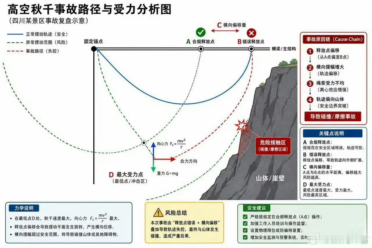 女游客秋千坠亡家属已和解这种能不玩就不玩，看着都危险……16岁，花一样的年纪，太