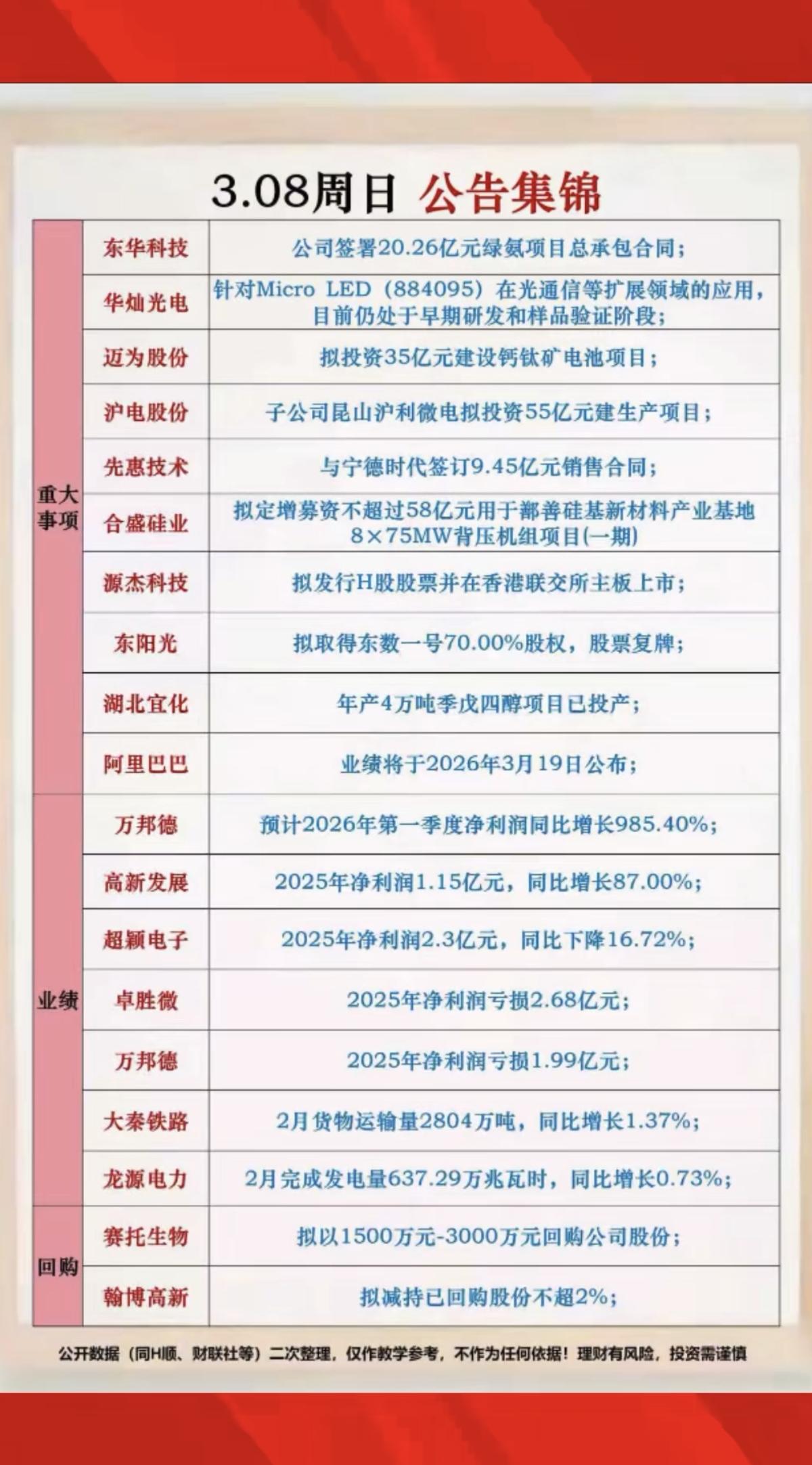 3.8周日  最新：上市公司公告精选汇总！

19家公司发布公告！
主要涉及：停